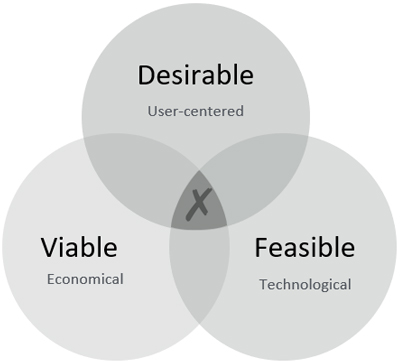 User Experience Design Approach